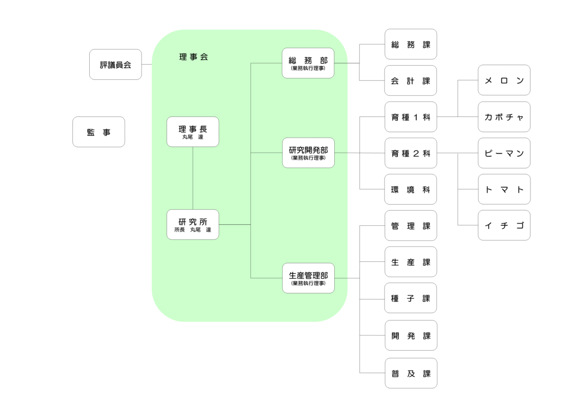 組織図